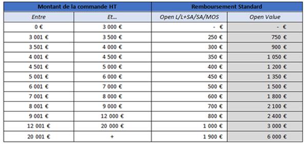 Tableau remboursements Microsoft