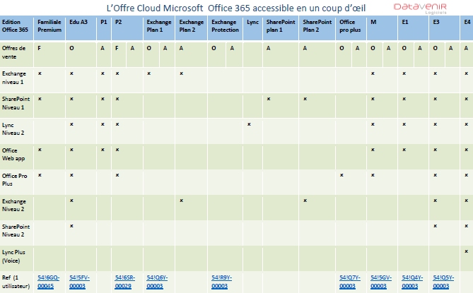 offre office 365 tableau synthétique