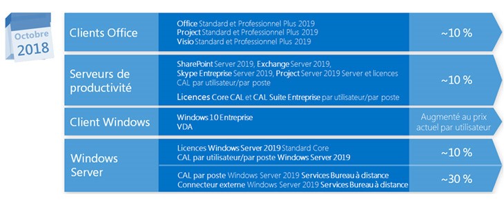 Augmentations tarifaires Microsoft Octobre 2018